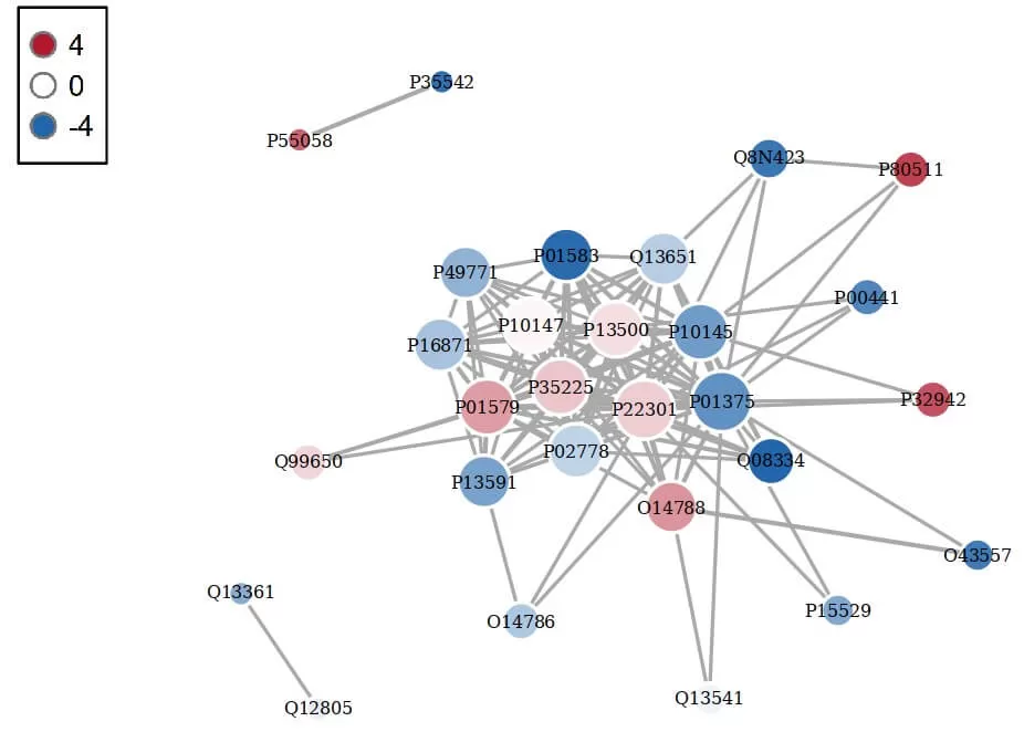 figure 13. Protein Interaction Network Analysis